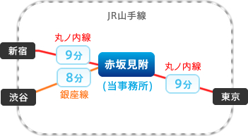 山手線路線図